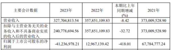 真实配资平台 四川金顶2023年营收3.28亿 董事长梁斐薪酬122.64万