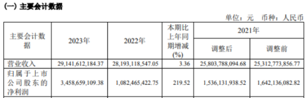 上网配资炒股 申能股份2023年营收291.42亿净利34.59亿