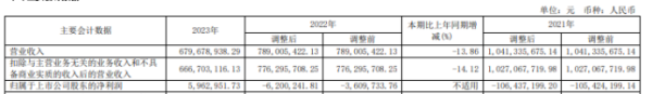 宁波实盘股票配资app 复旦复华2023年营收6.8亿净利596.3万 董事长宋正薪酬25.65万