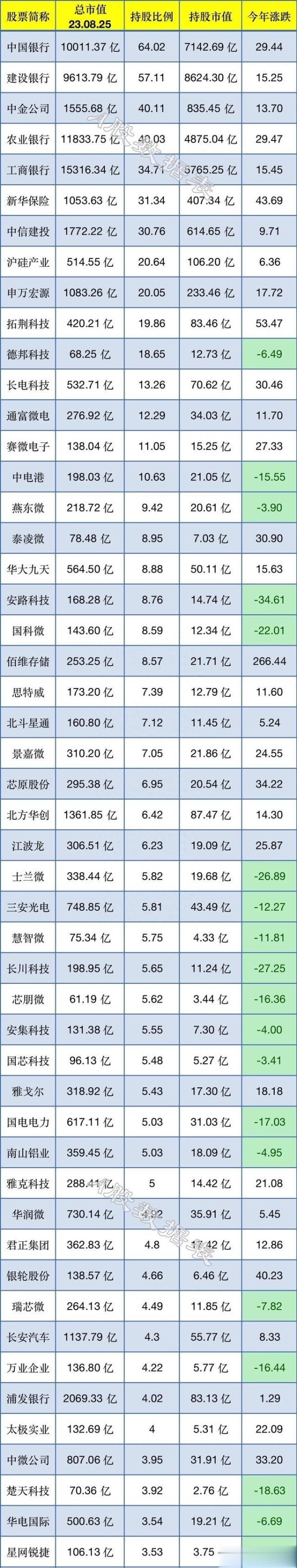 炒股杠杆平台app 中国股市: 国家队重仓105家上市公司名单一览表
