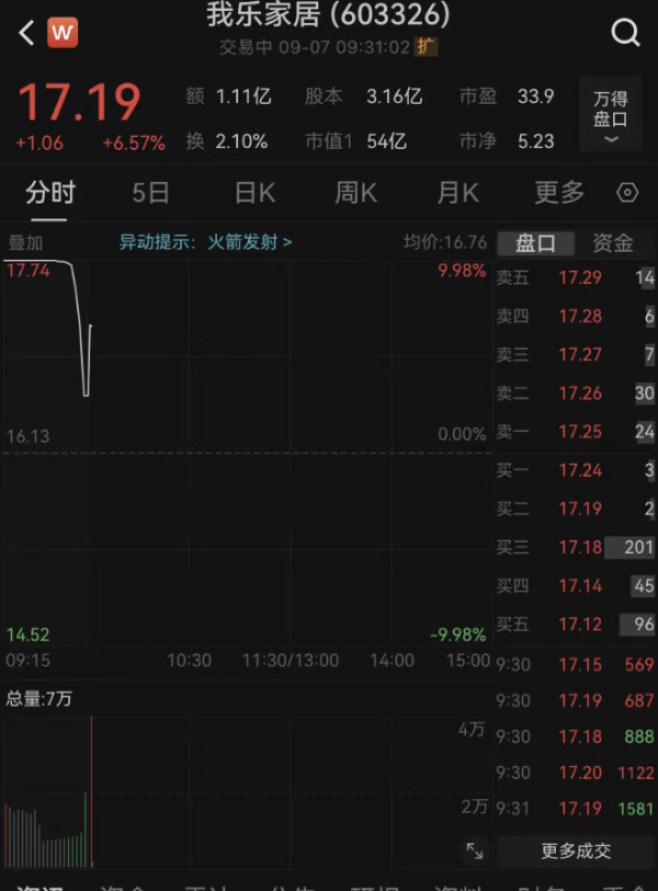 股票配资实盘 我乐家居开盘涨超6%，深夜公告股东“清仓式”减持，套现上亿！上交所火速发函