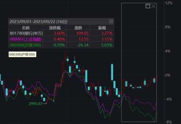 杠杆配资 独此一家! 银行股单周获北水超10亿增仓, 近期走势也明显抗跌, 银行量价齐升的原因找到了!